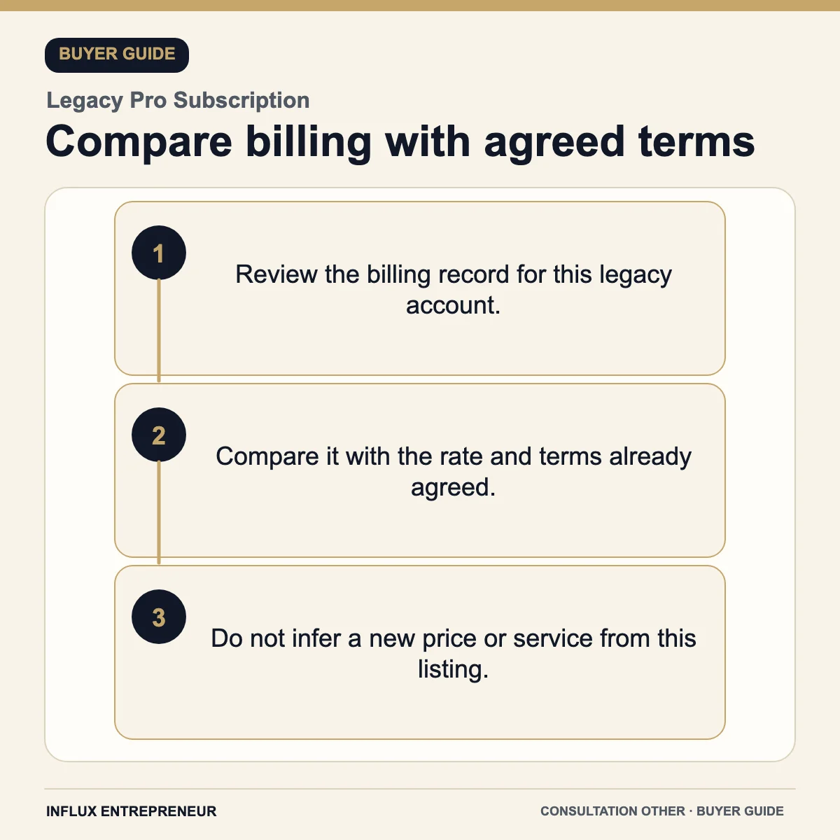 Compare billing with agreed terms — buyer guide for Legacy Pro Subscription